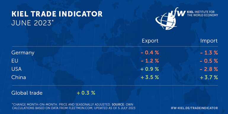 Tabelle Kiel Trade Indicator