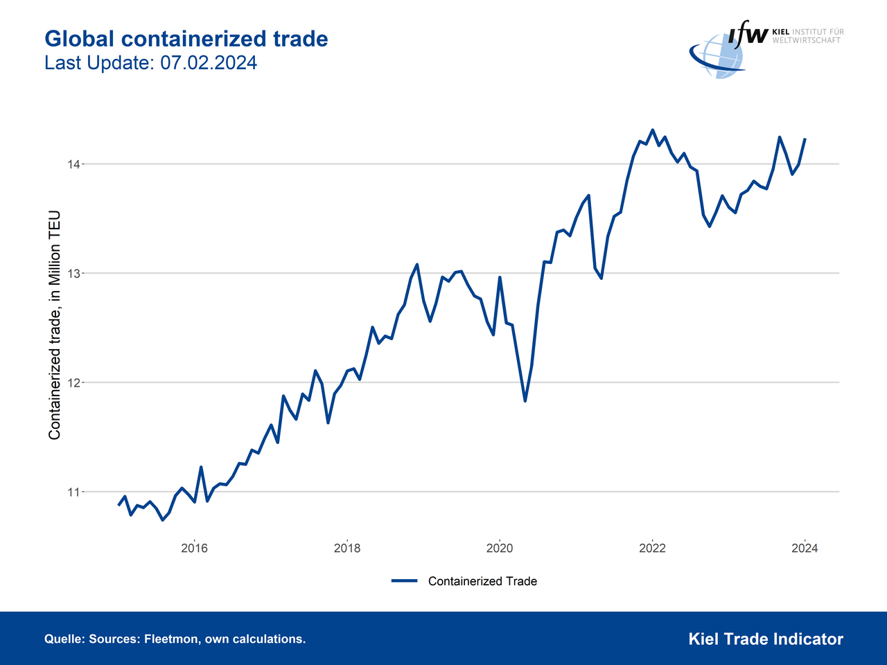 Graph global containerized trade