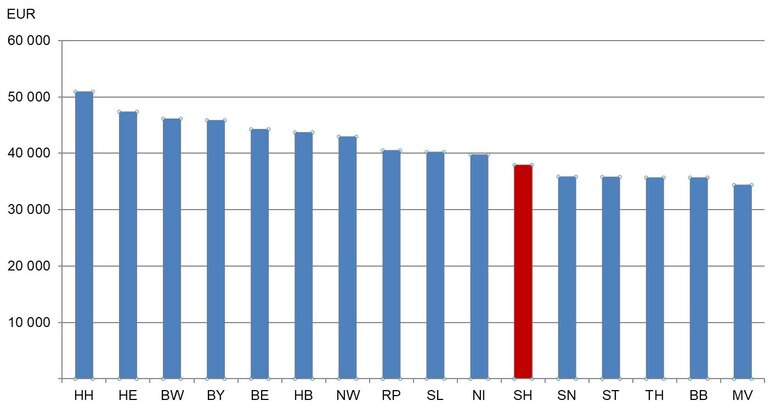 Salary comparison between German federal states