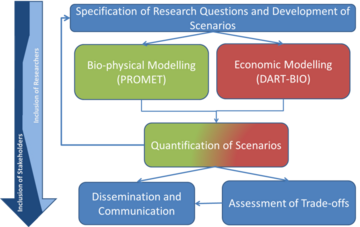 Figure 1 Design of the BioNex project
