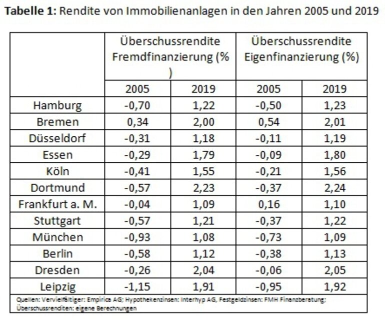Tabelle - Rendite von Immobilienanlagen in den Jahren 2005 und 2019