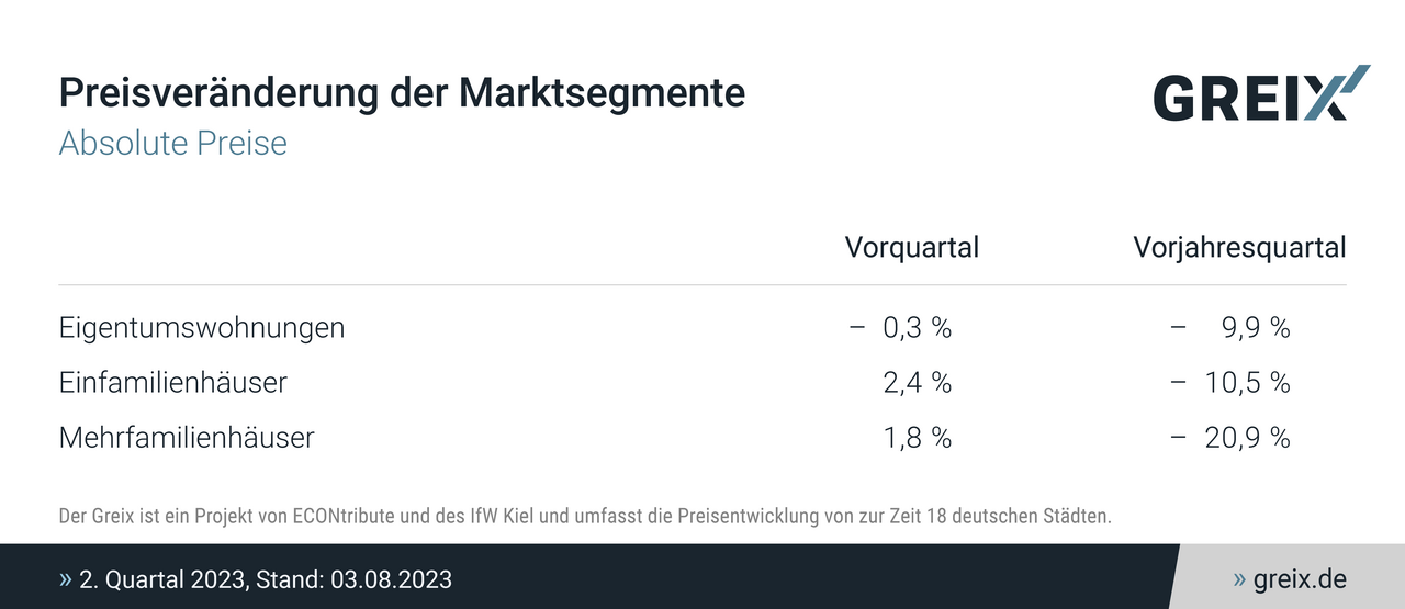Grafik GREIX Preisveränderung der Marktsegmente