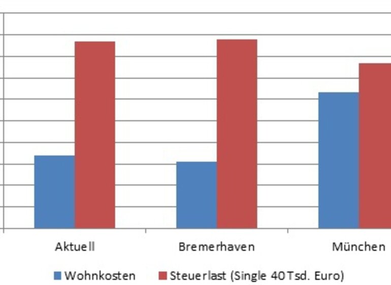 Graph housing costs