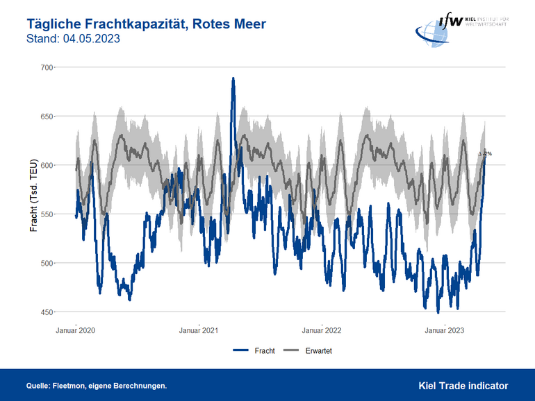 Grafik Tägliche Frachtkapazität, Rotes Meer