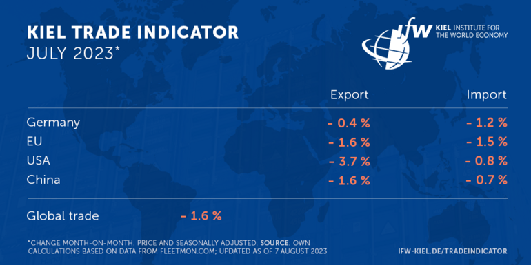 Tabelle Kiel Trade Indicator