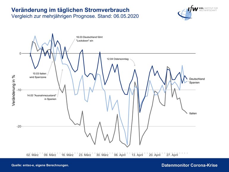Grafik - Veränderung im Stromverbrauch EU