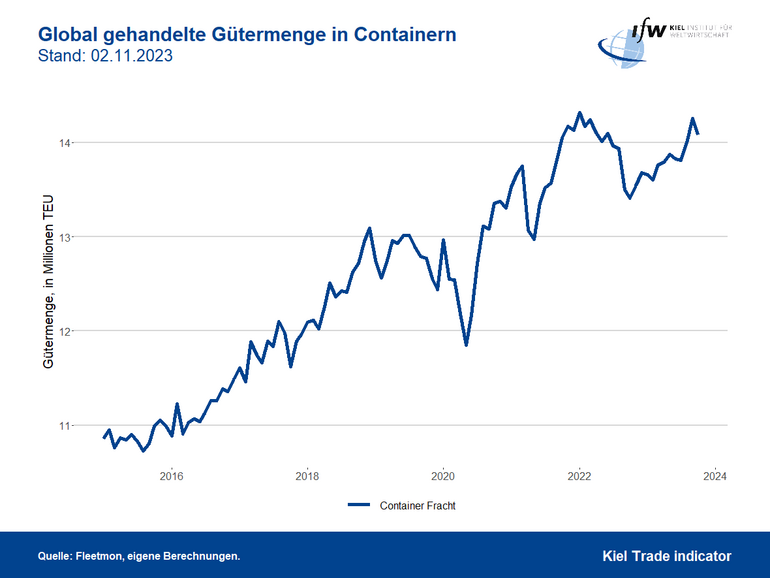 Grafik Global gehandelte Gütermengen in Containern