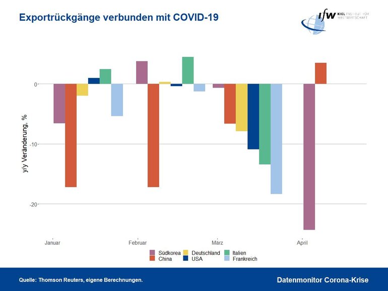 Grafik - Exportrückgänge verbunden mit COVID-19