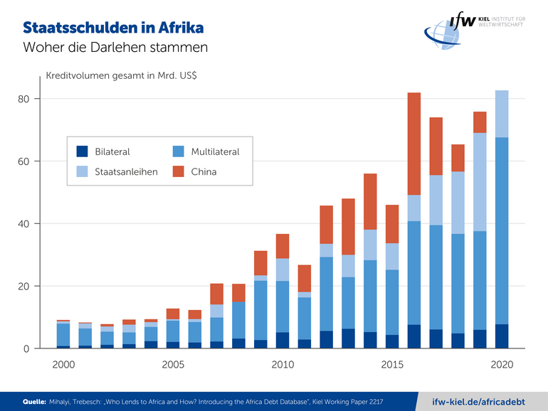Grafik Staatsschulden in Afrika