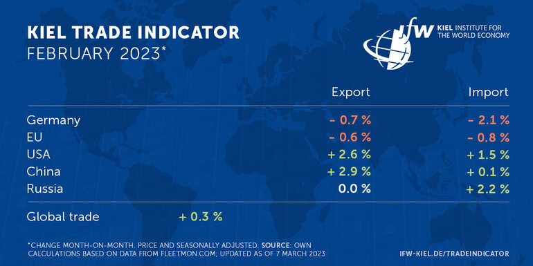  Tabelle Kiel Trade Indicator