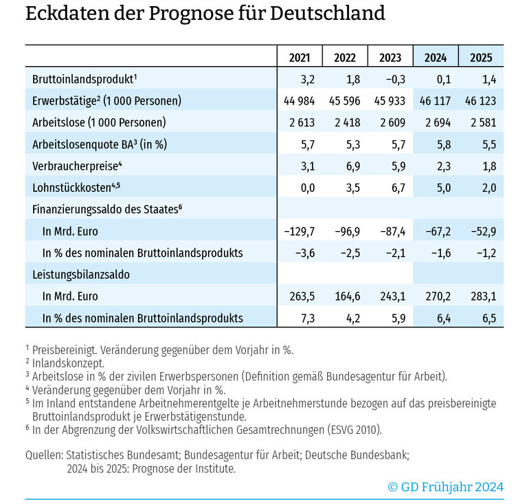 Tabelle Eckdaten der Prognose für Deutschland