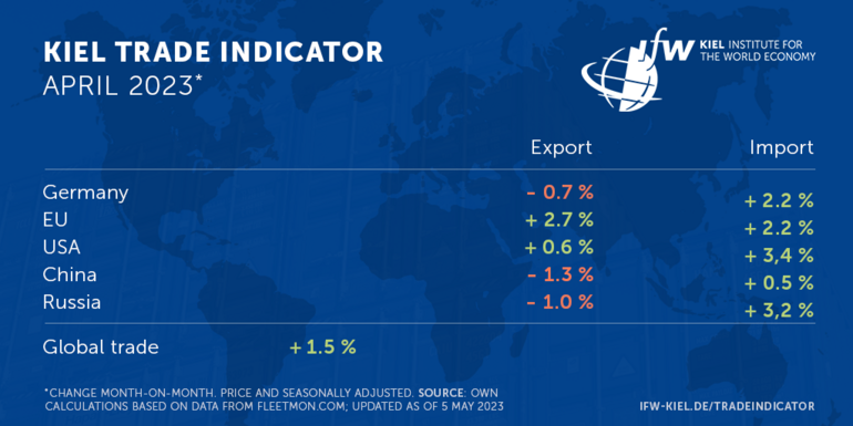 Tabelle Kiel Trade Indicator