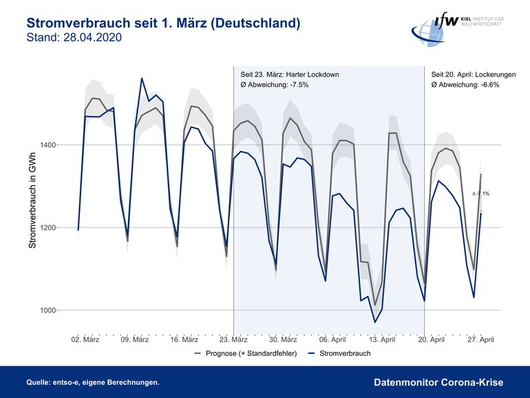Grafik - Stromverbrauch seit 01. März 2020 in Deutschland