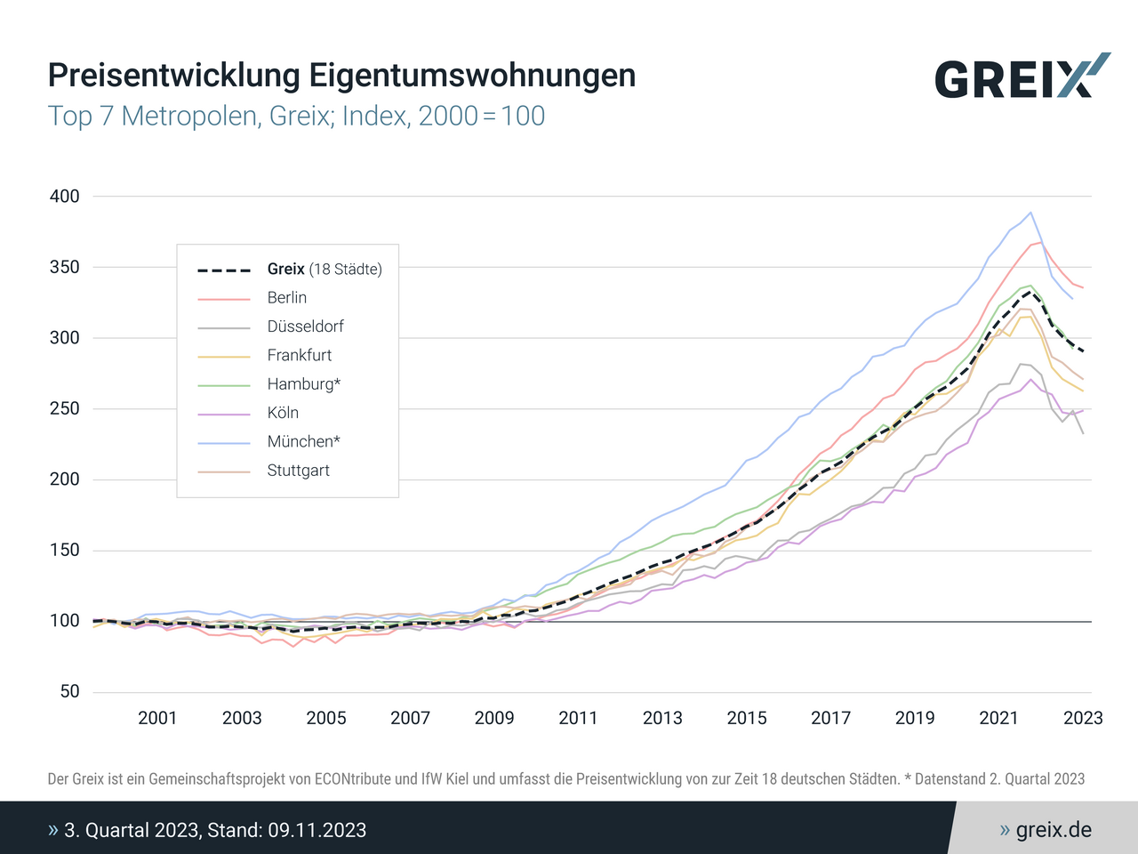 Grafik GREIX Preisentwicklung von Eigentumswohnungen