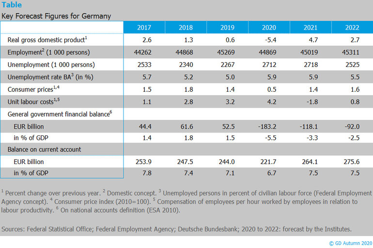 Table - Key forecast figures for Germany Autumn 2020