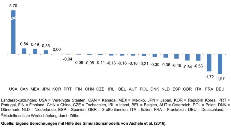 Grafik - Veränderung des preisbereinigten BIP durch einseitige Zölle der USA auf europäische Flugzeuge und andere Güter
