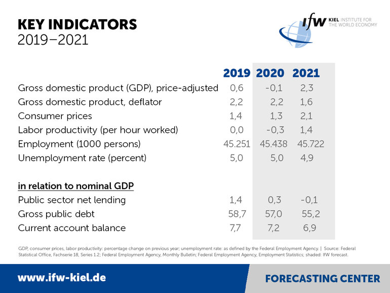 Forecasting center table
