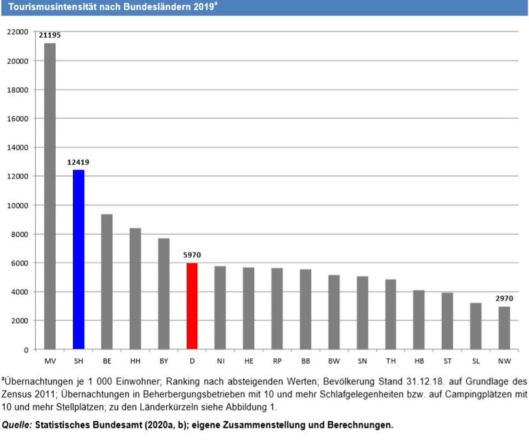 Grafik - Tourismusintensität nach Bundesländern 2019