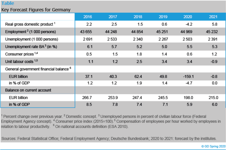 Table - Key forecast figures for Germany