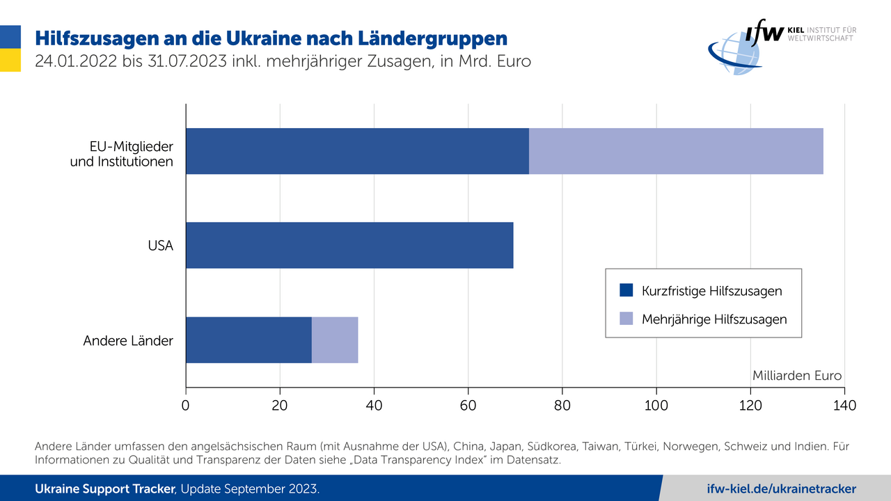 Grafik Hilfszusagen an die Ukraine nach Ländergruppen
