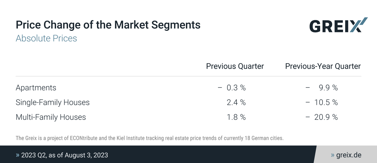Graph GREIX Price Change of the Market Segments