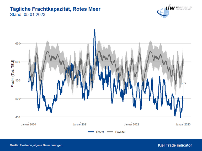 Grafik Tägliche Frachtkapazität Rotes Meer
